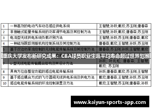重庆大学发布新研究成果：CBA球员职业生涯平均寿命超过世界范围